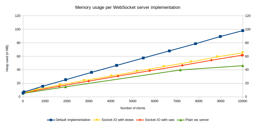 Gráfico del uso de memoria por implementación de servidor WebSocket