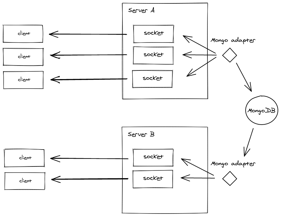 Diagrama de cómo funciona el adaptador MongoDB