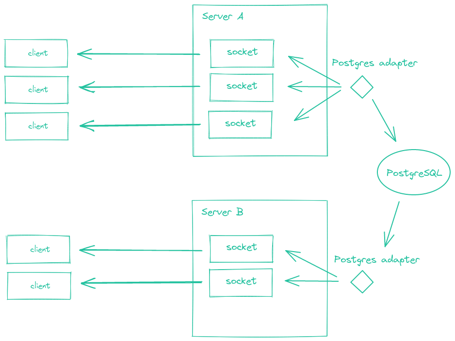 Diagrama de cómo funciona el adaptador Postgres