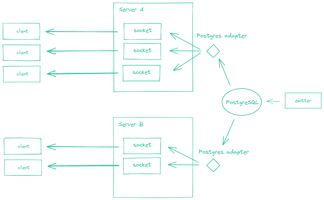 Diagrama de cómo funciona el emitter Postgres