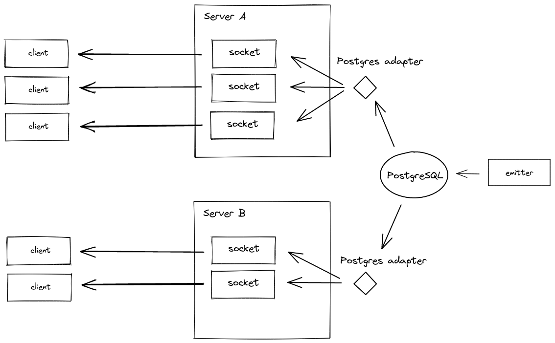 Diagrama de cómo funciona el emitter Postgres