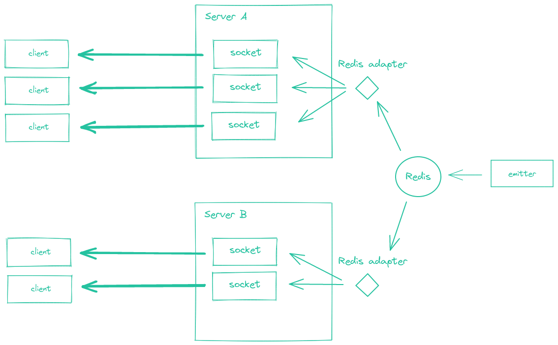 Diagrama de cómo funciona el emitter Redis
