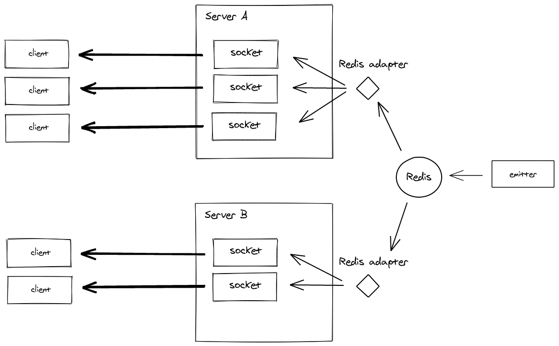 Diagrama de cómo funciona el emitter Redis