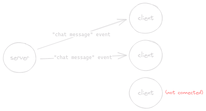 El cliente desconectado no recibe el evento 'chat message'
